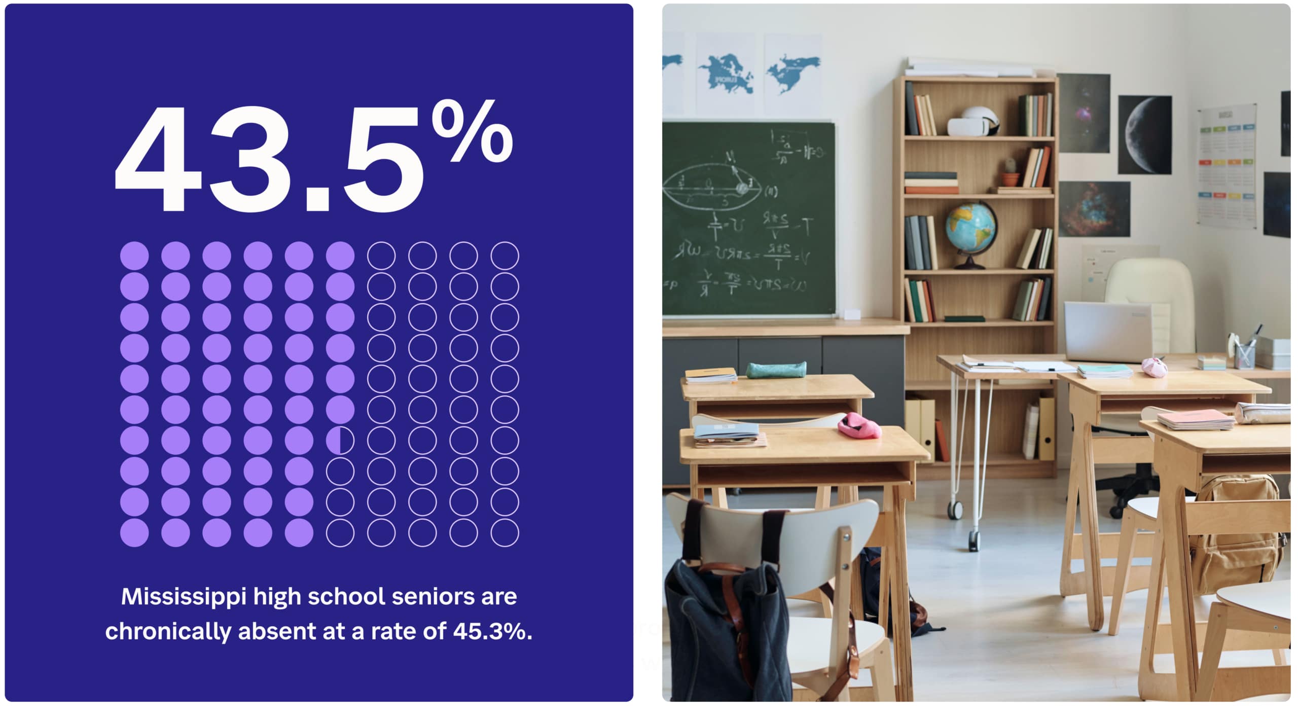 45.3% of high school seniors are chronically absent in Mississippi